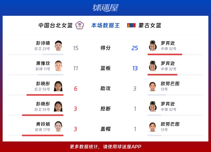 中国台北女篮vs蒙古女篮各项最佳
