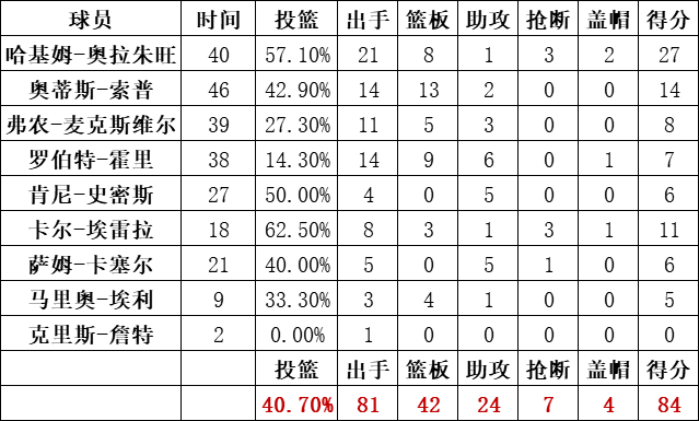 火箭队统计