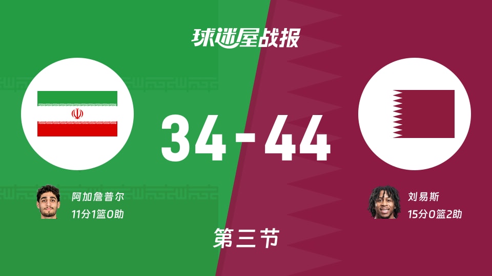 伊朗vs卡塔尔：三节结束，伊朗34-44卡塔尔，刘易斯得到15分