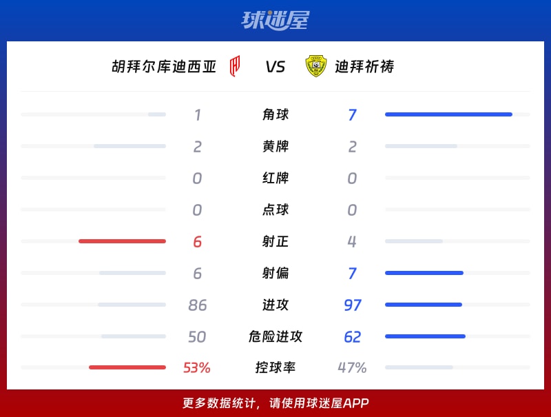 胡拜尔库迪西亚vs迪拜祈祷数据统计