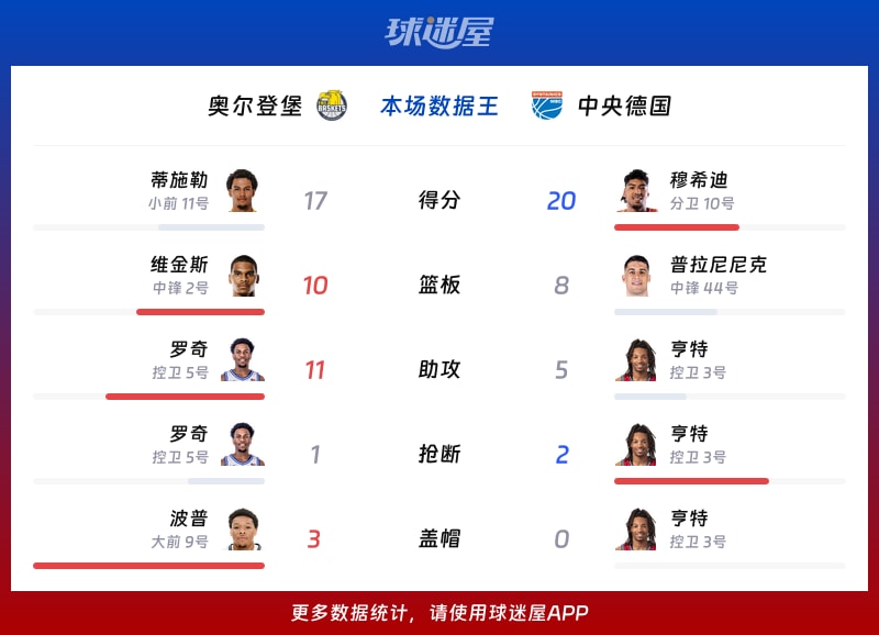 奥尔登堡vs中央德国各项最佳