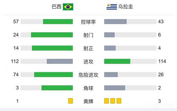 巴西4-1乌拉圭  内马尔1射2传拉菲尼亚双响