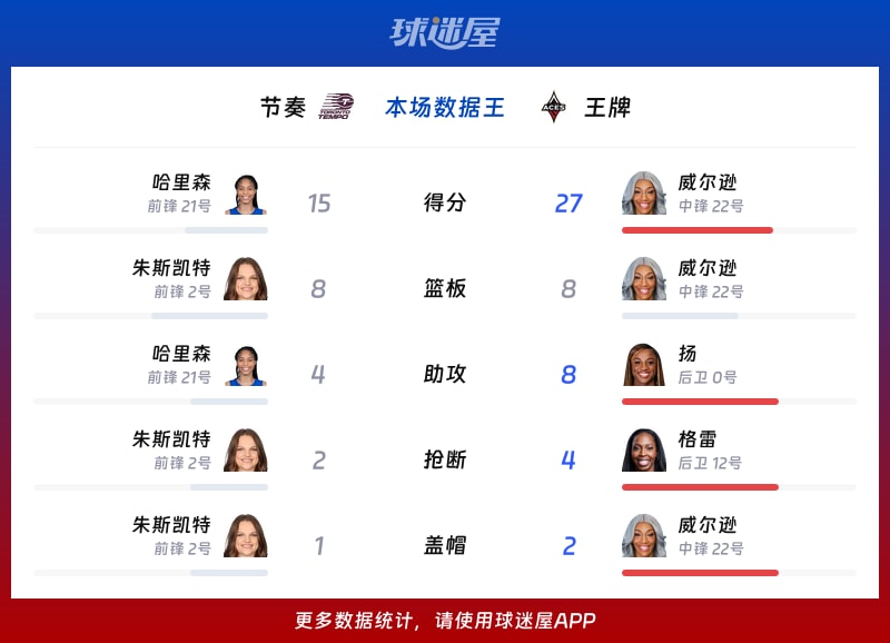 节奏vs王牌各项最佳