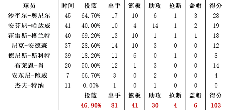 魔术队统计