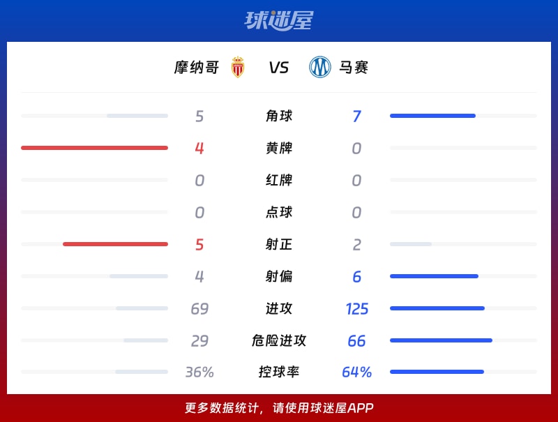 摩纳哥vs马赛数据统计