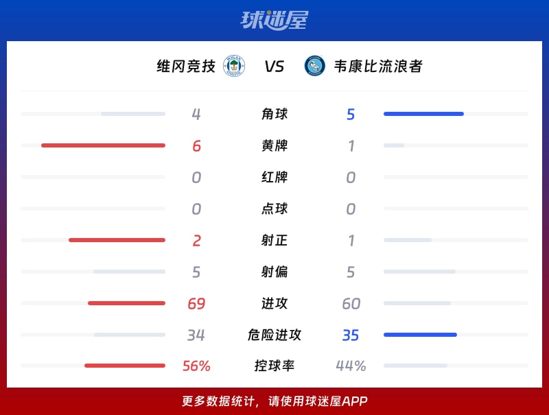 维冈竞技vs韦康比流浪者数据统计