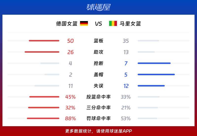 德国女篮vs马里女篮球队数据
