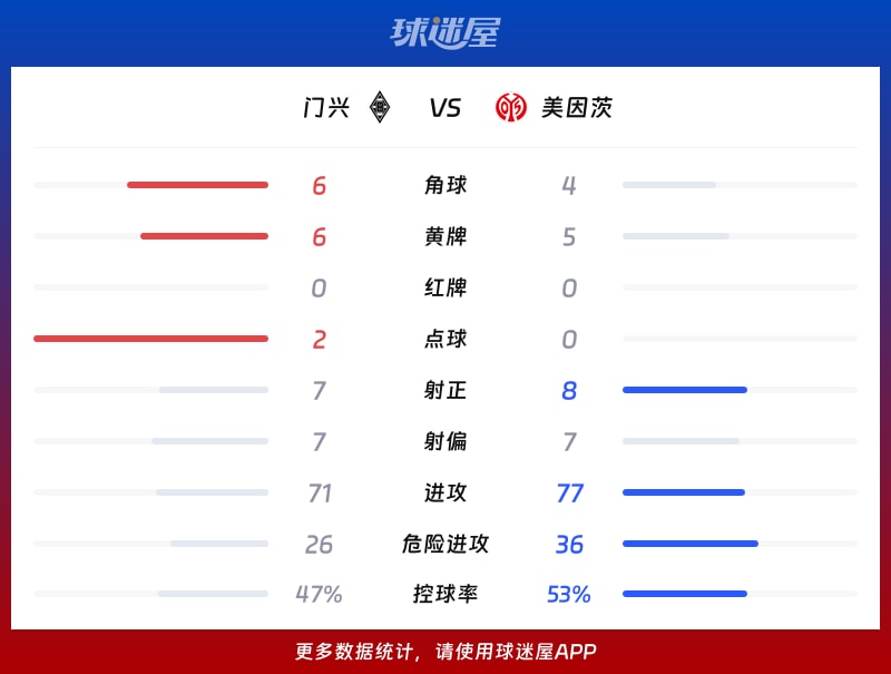 门兴vs美因茨数据统计