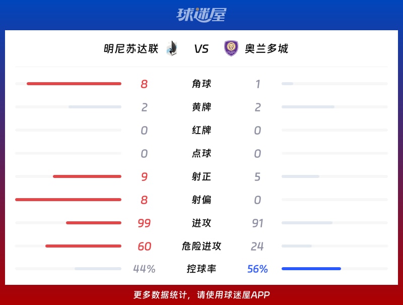 明尼苏达联vs奥兰多城数据统计