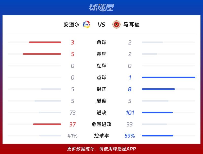 安道尔vs马耳他数据统计