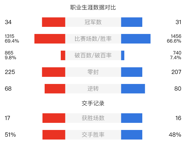 特鲁姆普vs塞尔比赛事前瞻和交手记录