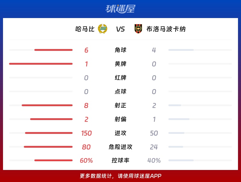 哈马比vs布洛马波卡纳数据统计