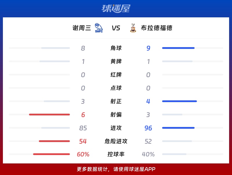 谢周三vs布拉德福德数据统计