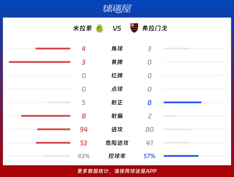 米拉索vs弗拉门戈数据统计