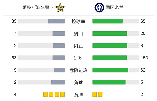 国米3-1谢里夫  B罗什克破门桑切斯建功