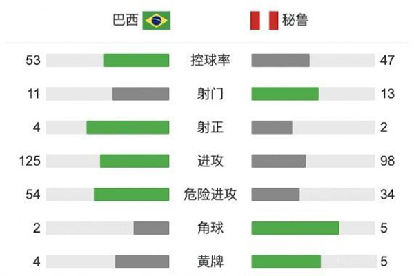 巴西2-0秘鲁  梅内马尔传射里贝罗破门