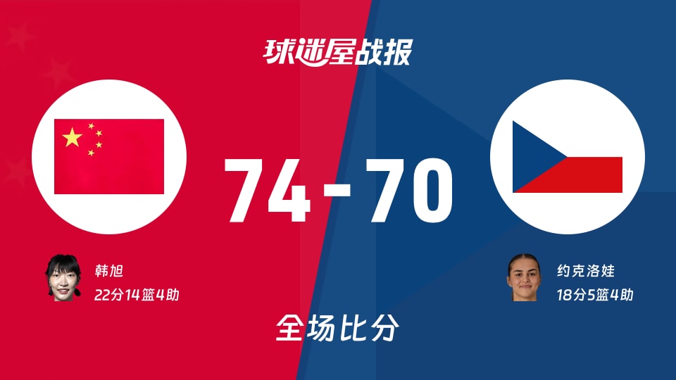 女世界杯小组赛:中国女篮以74-70战胜捷克女篮,韩旭22+14+4