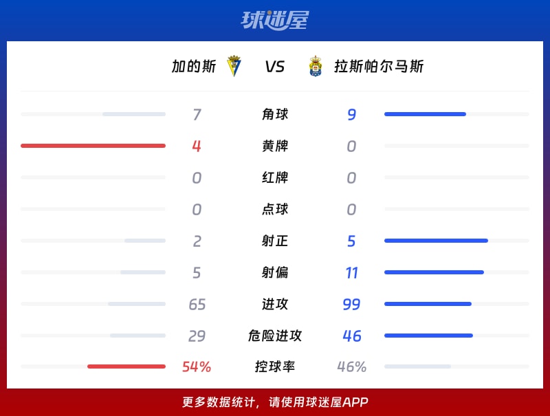 加的斯vs拉斯帕尔马斯数据统计