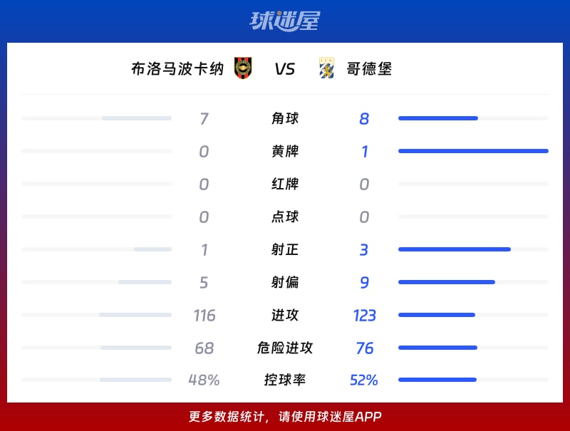 布洛马波卡纳vs哥德堡数据统计