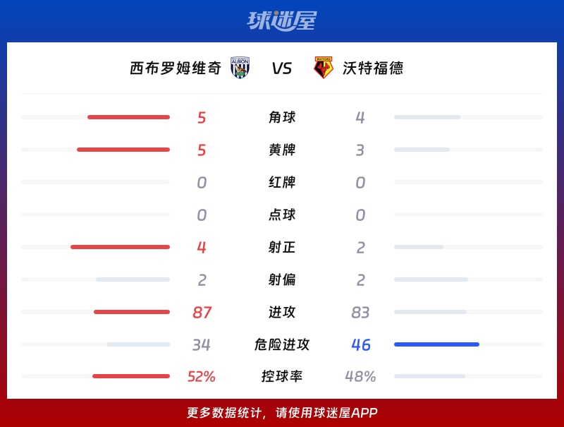 西布罗姆维奇vs沃特福德数据统计