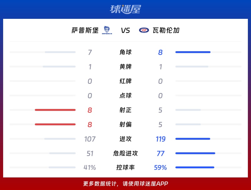 萨普斯堡vs瓦勒伦加数据统计