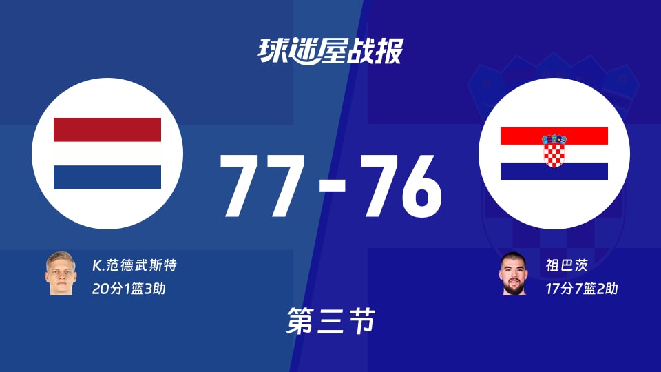 世欧预第二阶段：三节结束，荷兰以77-76领先克罗地亚，K.范德武斯特20+1+3
