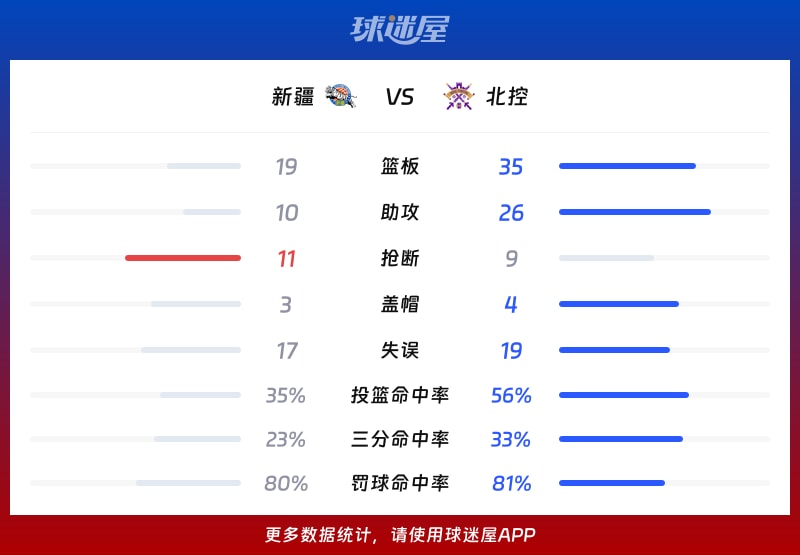 新疆vs北控球队数据