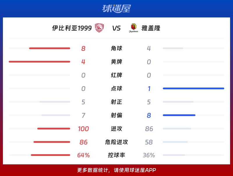 伊比利亚1999vs雅盖隆数据统计