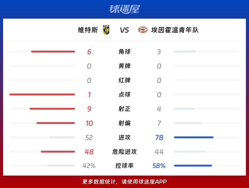 维特斯vs埃因霍温青年队数据统计