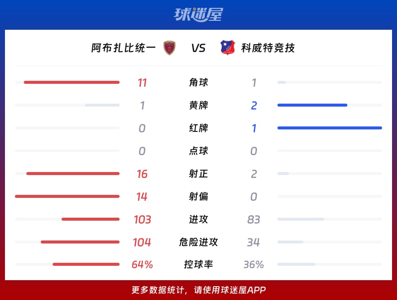 阿布扎比统一vs科威特竞技数据统计