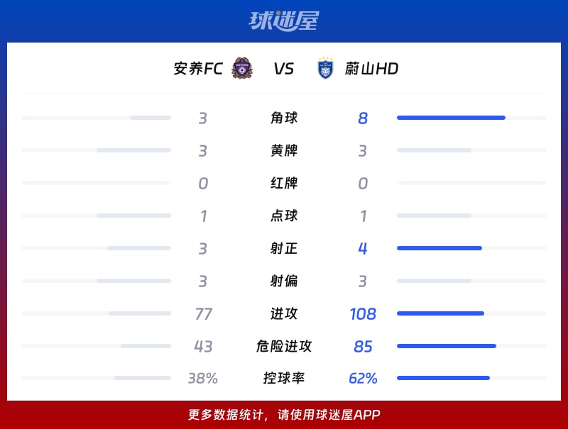 安养FCvs蔚山HD数据统计