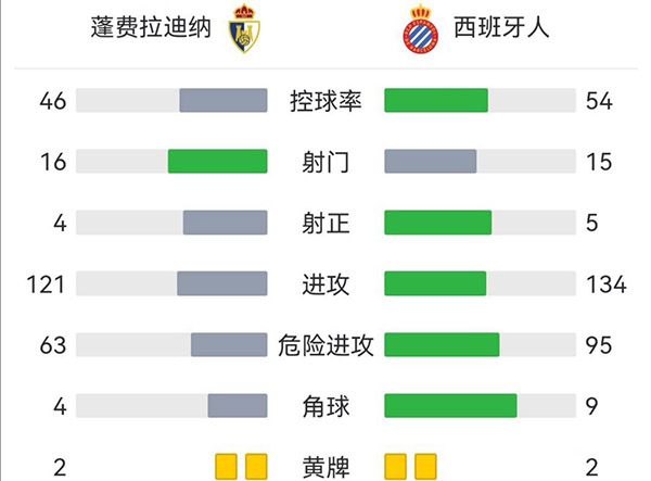 西班牙人4-2邦费雷迪纳  武磊86分钟登场佩德罗萨破门