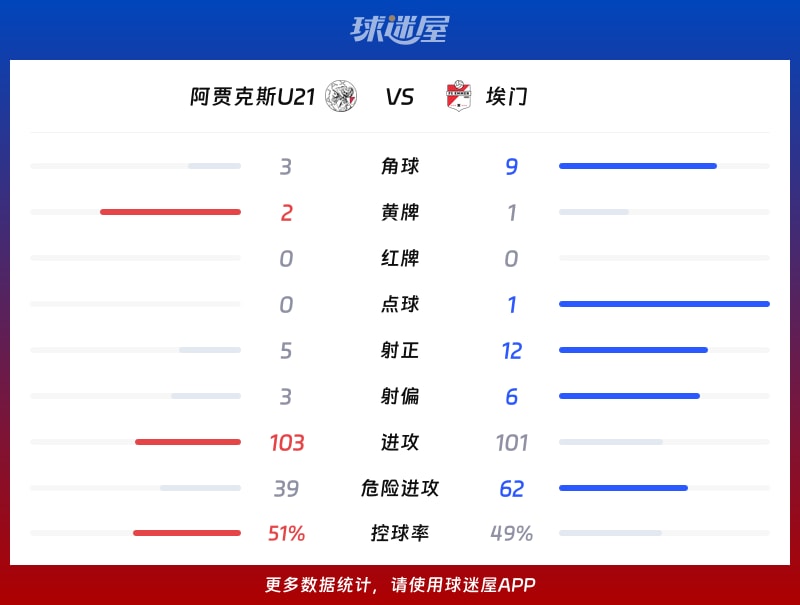 阿贾克斯U21vs埃门数据统计