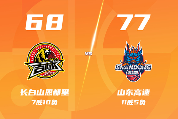 山东77-68力克吉林，鲍威尔23分，郭凯8+11，威尔逊10+14