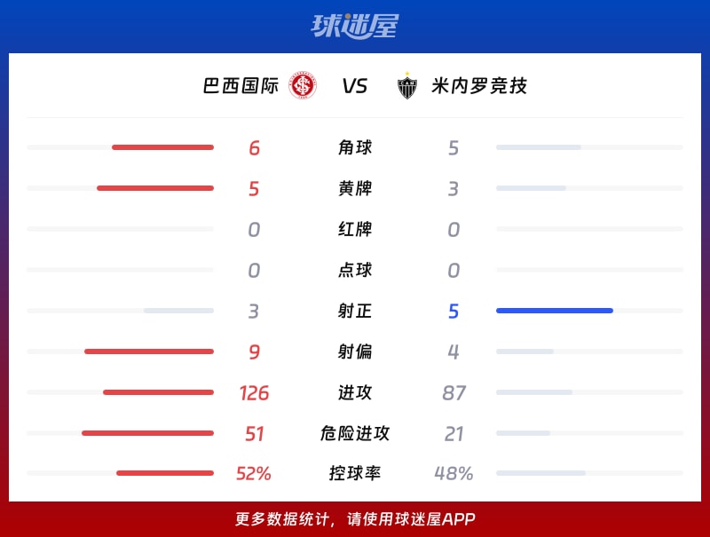 巴西国际vs米内罗竞技数据统计