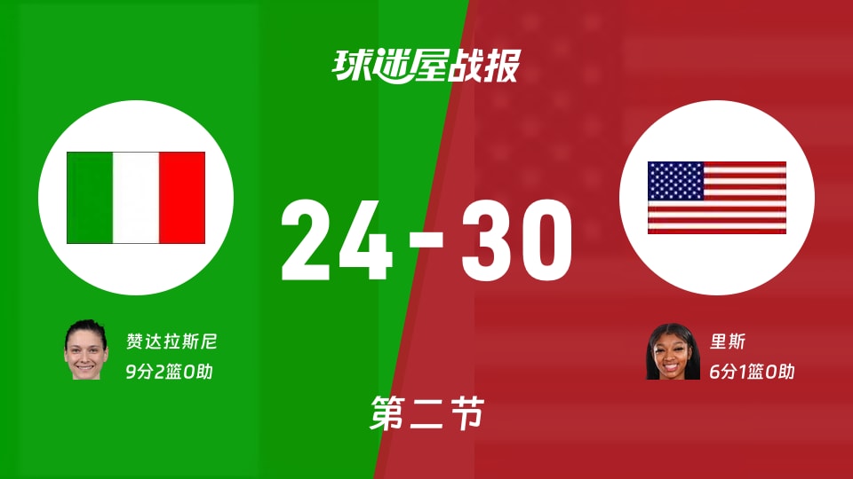 女世界杯小组赛：半场战罢，美国女篮以30-24领先意大利女篮，里斯6+1