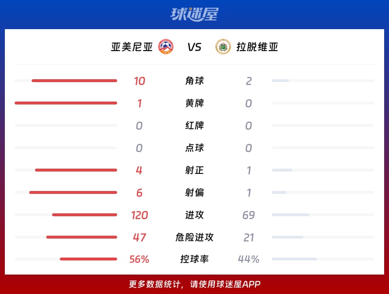亚美尼亚vs拉脱维亚数据统计