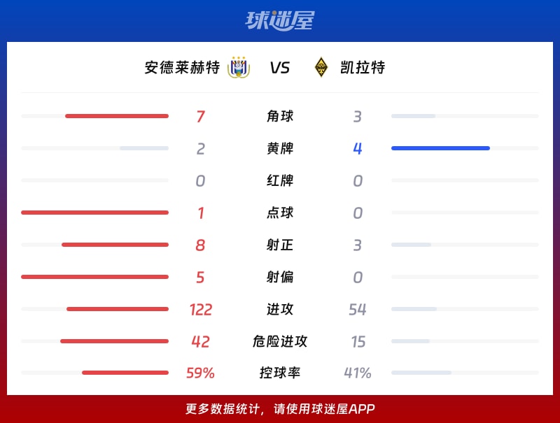 安德莱赫特vs凯拉特数据统计