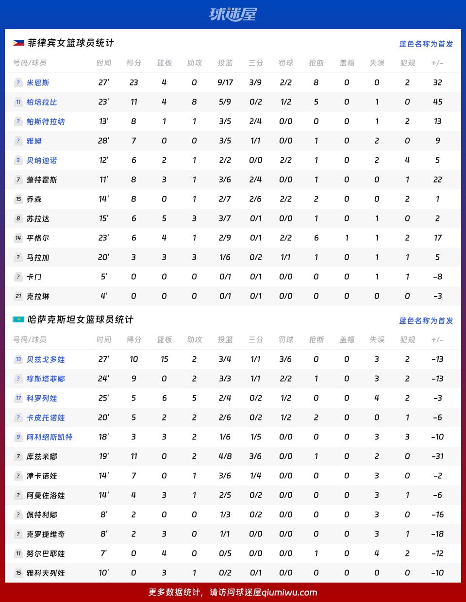 菲律宾女篮vs哈萨克斯坦女篮球员数据