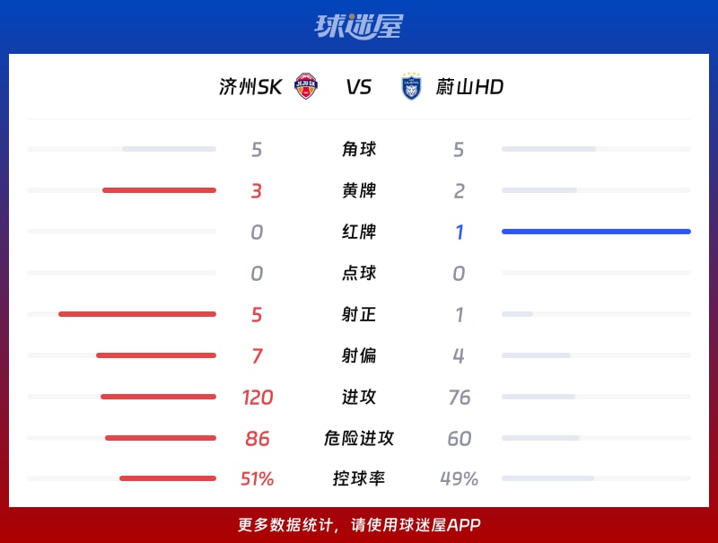 济州SKvs蔚山HD数据统计