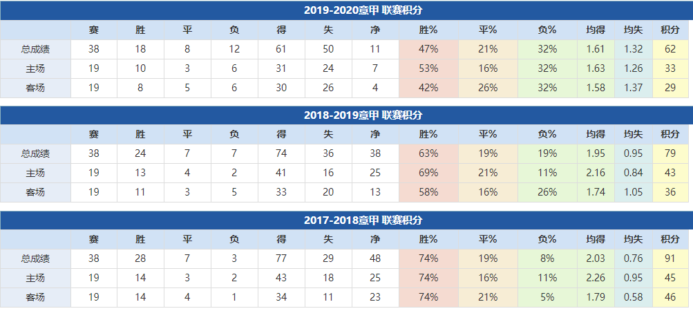 那不勒斯近年成绩