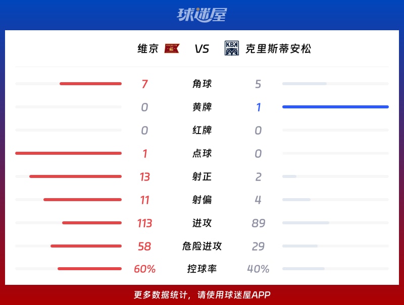 维京vs克里斯蒂安松数据统计