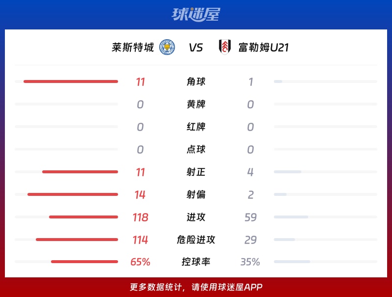 莱斯特城vs富勒姆U21数据统计