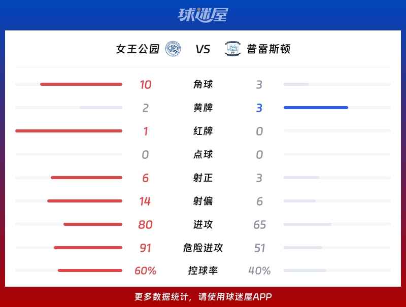 女王公园vs普雷斯顿数据统计
