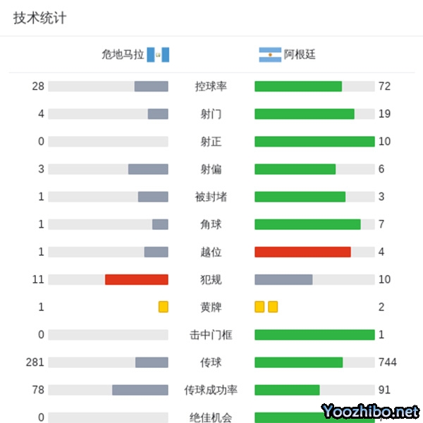 阿根廷4-1危地马拉 梅西&劳塔罗皆双响 利马乌龙