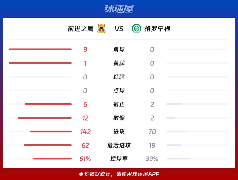 前进之鹰vs格罗宁根数据统计