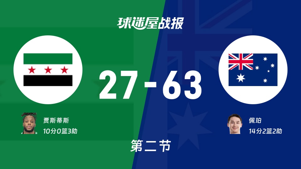 世亚预第二阶段:次节结束,澳大利亚以63-27领先叙利亚,佩珀14+2+2