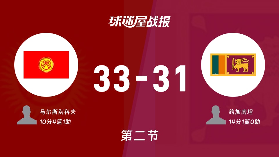 吉尔吉斯斯坦vs斯里兰卡:半场战罢,吉尔吉斯斯坦33-31斯里兰卡,约加南坦得到14分