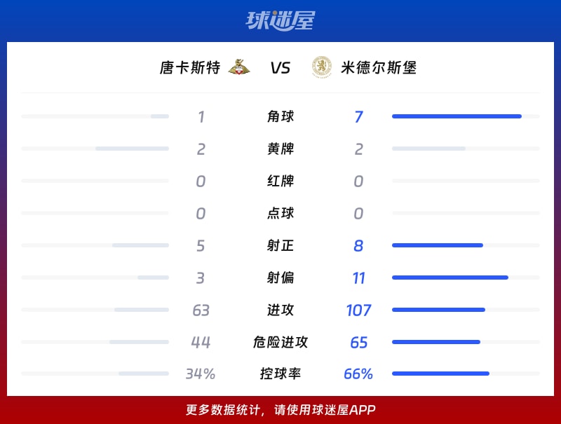 唐卡斯特vs米德尔斯堡数据统计
