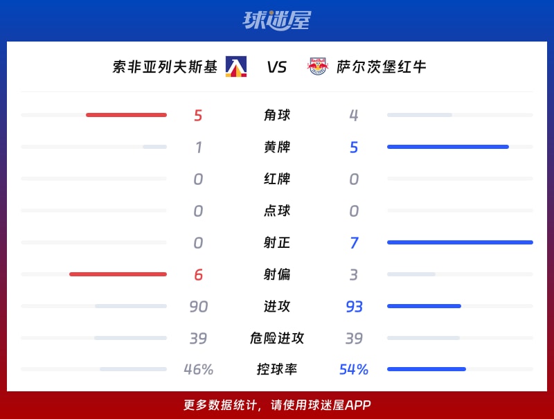 索非亚列夫斯基vs萨尔茨堡红牛数据统计
